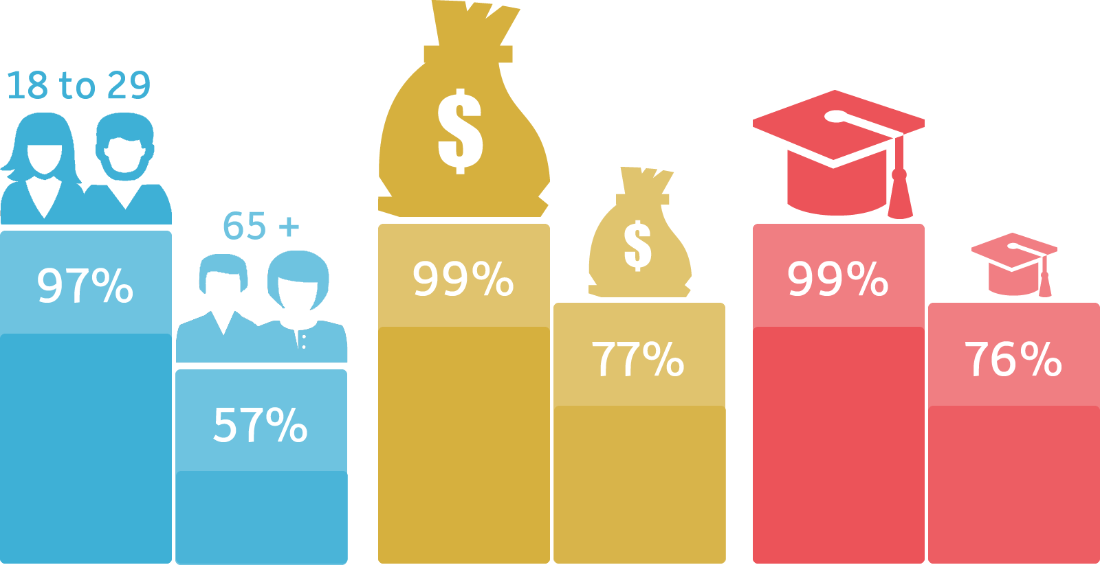 internet statistics to use when considering digital for promotional gift cards