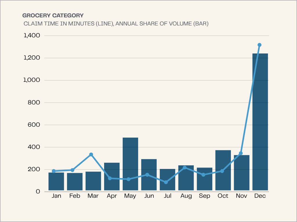 Grocery gift cards are claimed slowest at 1,318 minutes in December.