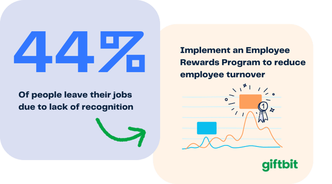 Implement an employee rewards program to reduce turnover.