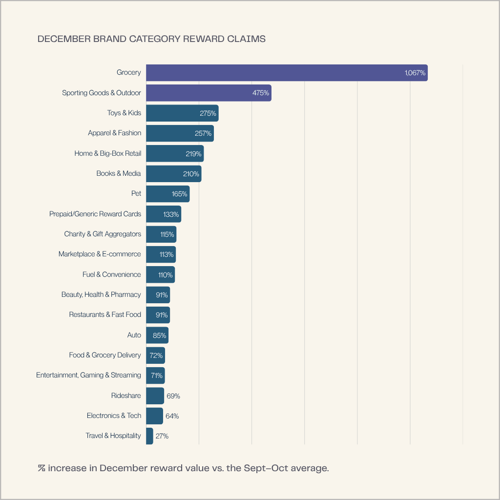Grocery gift cards claimed 1067% more in December than Jan-Oct average.