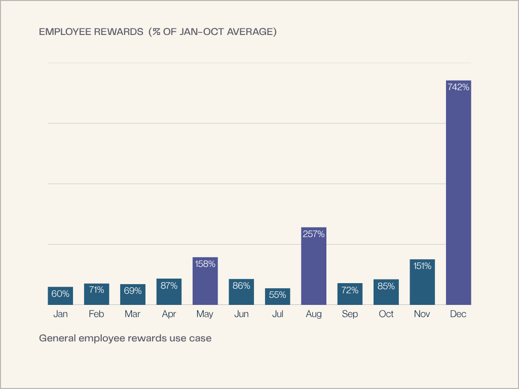 Employee reward gift card spending surges in December at 742% of the Jan-Oct baseline.