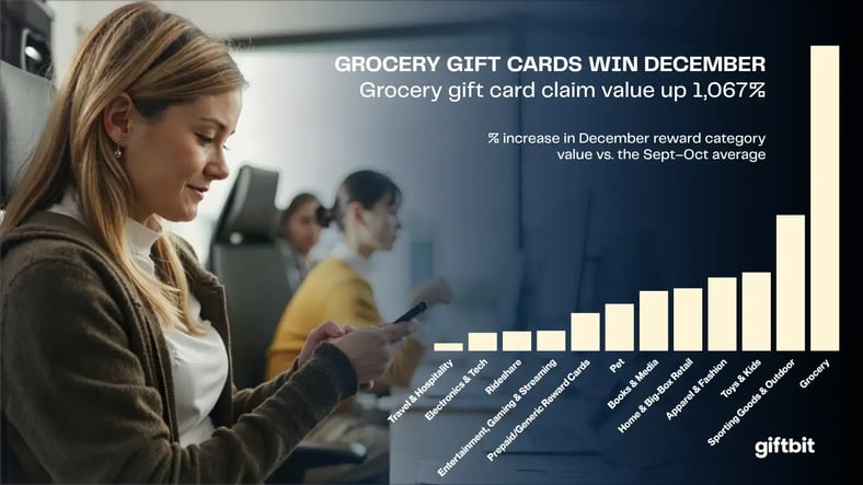 Bar chart ranking reward categories by December value increase versus Sept–Oct average, led by grocery at 1,067%, followed by sporting goods and toys.