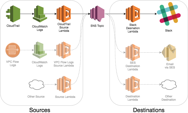 Architectural Overview of Activity Aware IDS for AWS